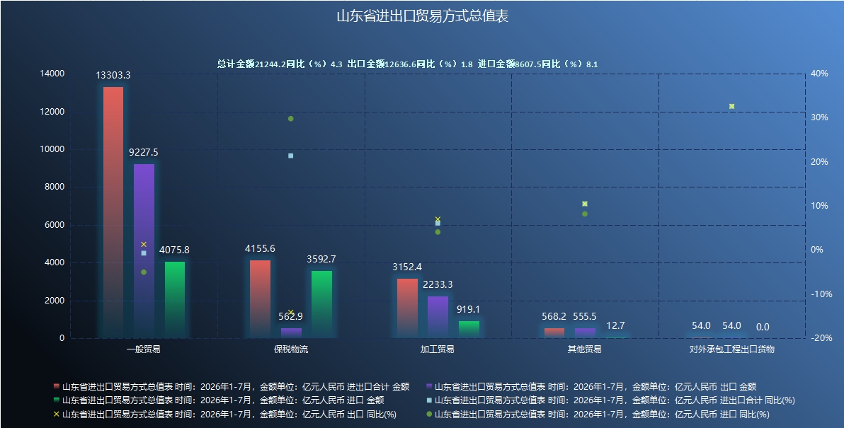 2026年7月山东省进出口贸易方式总值
