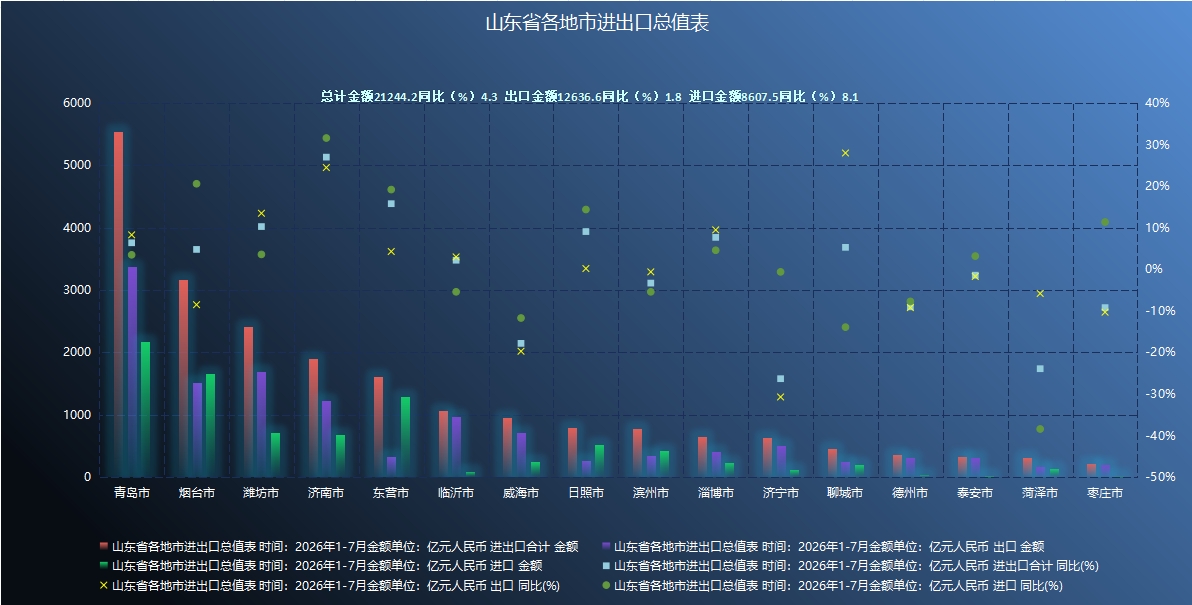 2026年7月山东省各地市进出口总值